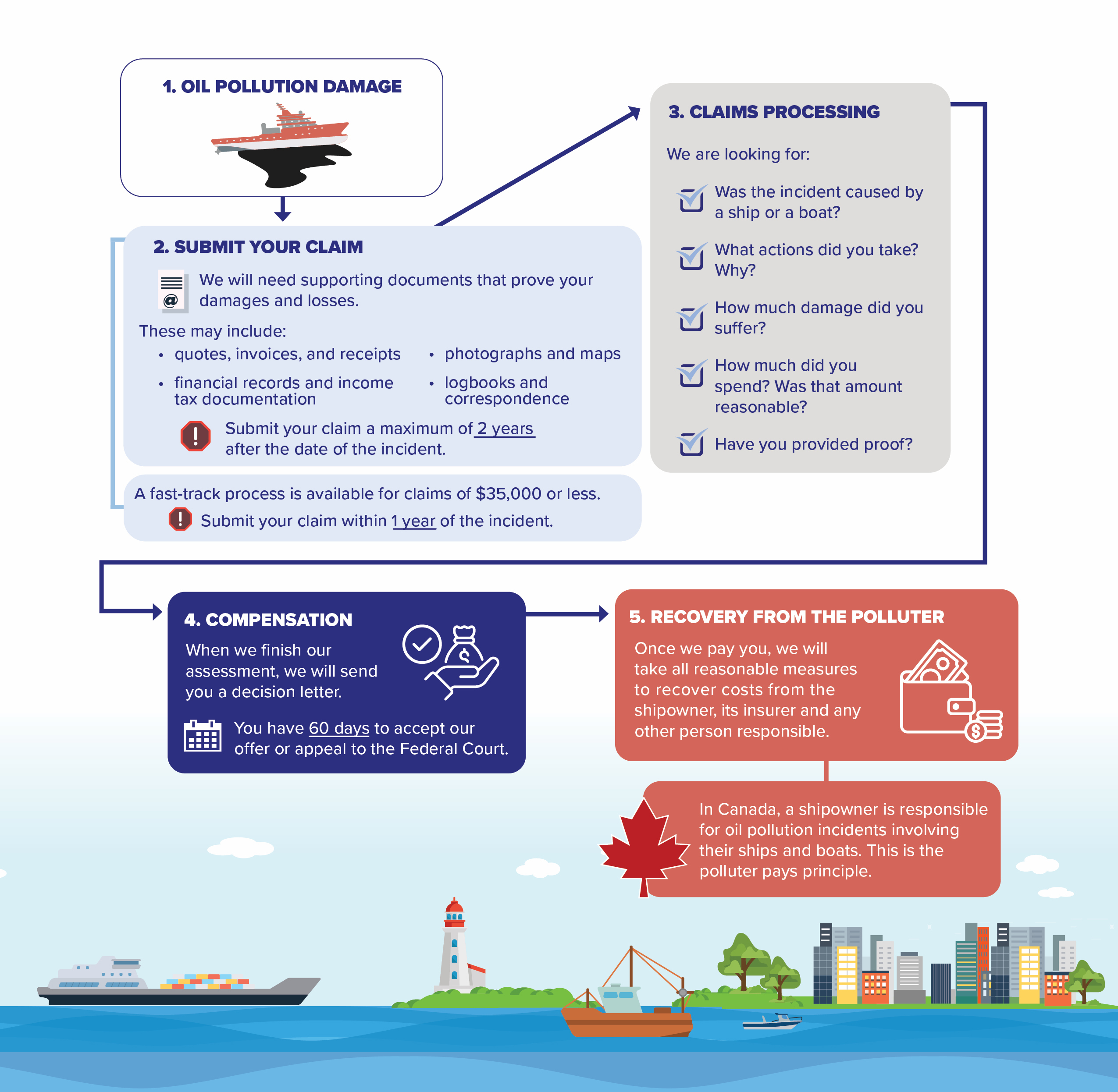 Ship_Fund_Claims_Process_flowchart-2024